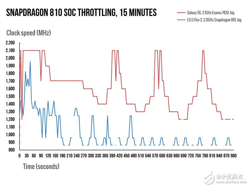 實(shí)測(cè)對(duì)比：三星Exynos 7420完虐驍龍810