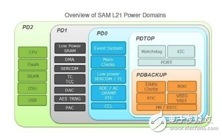 SAM L21微控制器：ARM架構(gòu)，5種不同模式