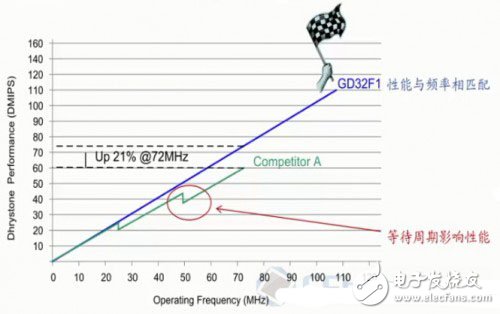 揭秘兆易創(chuàng)新GD32 Colibri-F150R8開發(fā)評測