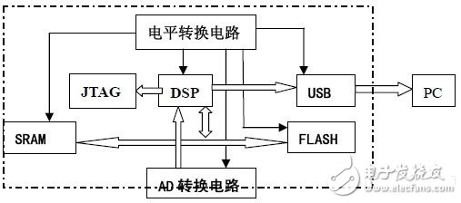 DSP信號(hào)采集電平轉(zhuǎn)換電路設(shè)計(jì)圖