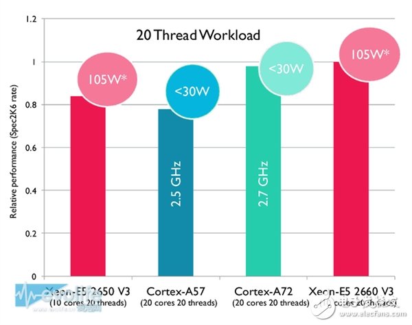 ARM Cortex-A72性能狂飆：這是要超越Intel的節(jié)奏？