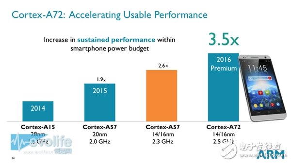 ARM Cortex-A72性能狂飆：這是要超越Intel的節(jié)奏？