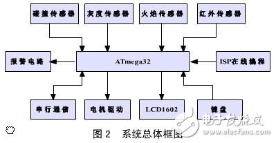 解讀ATmega32機(jī)器人系統(tǒng)電子電路