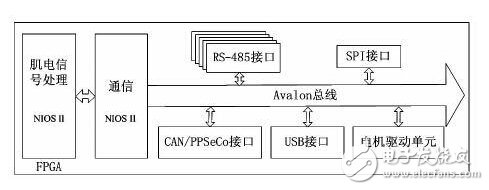 FPGA功能框圖