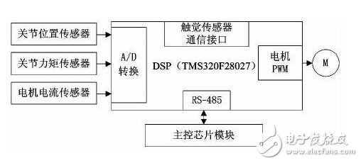 手指運(yùn)動(dòng)控制模塊功能框圖