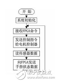 DSP控制流程圖