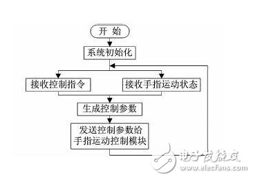 FPGA控制流程圖