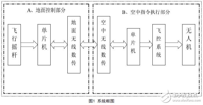 解讀ATmega2560無人機(jī)搖桿微控制器設(shè)計方案