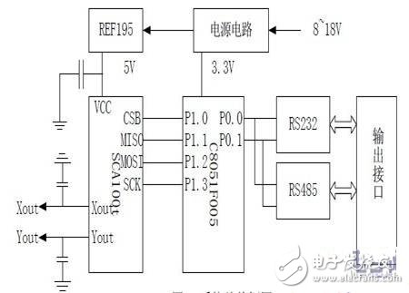 三軸傾角傳感器系統(tǒng)硬件設(shè)計(jì)詳解