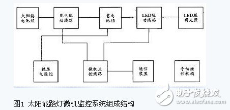 解析太陽(yáng)能照明原理、組成和控制系統(tǒng)設(shè)計(jì)