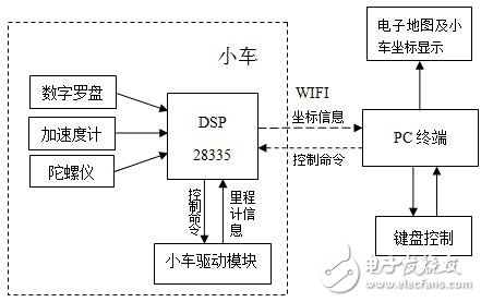 輪式遙控機(jī)器人導(dǎo)航系統(tǒng)電路設(shè)計(jì)攻略 —電路圖天天讀（166）