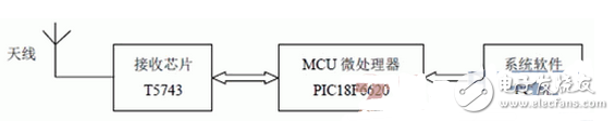 無線傳感器網(wǎng)絡(luò)接收節(jié)點(diǎn)T5743電路