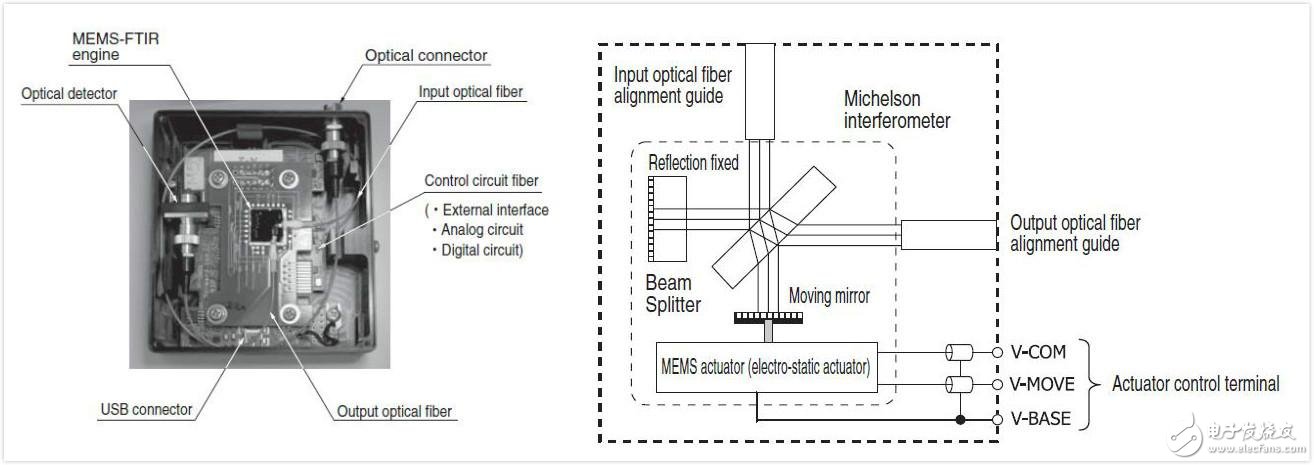 濱松MEMS-FTIR 光譜儀C12606以及驅(qū)動(dòng)原件內(nèi)部構(gòu)造