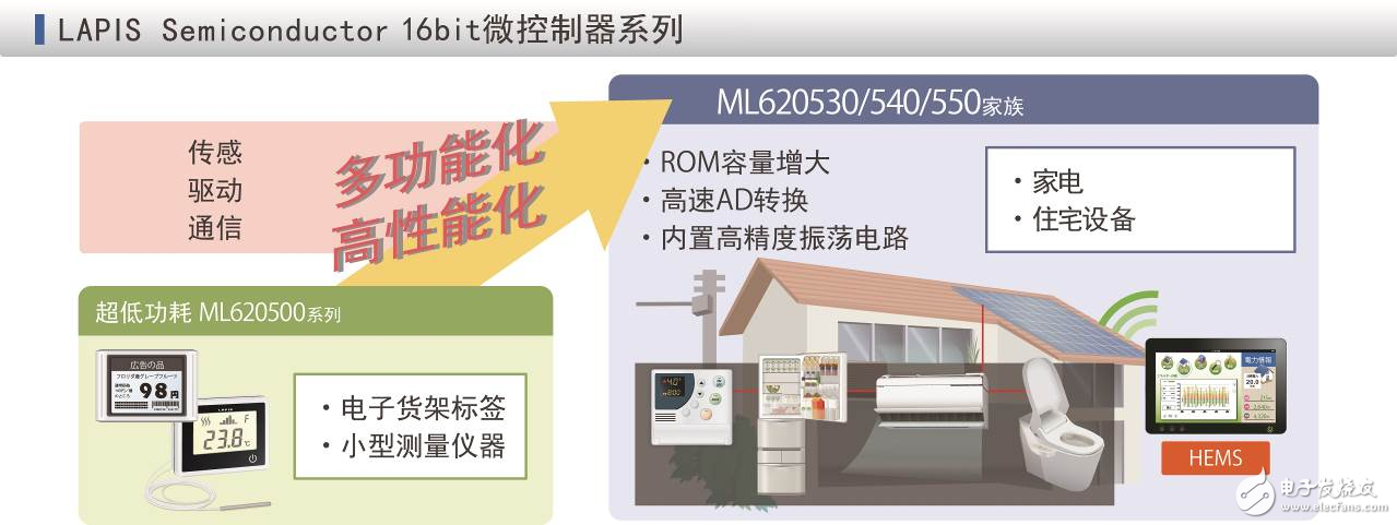 ROHM旗下LAPIS Semiconductor開(kāi)發(fā)出多功能16bit低功耗微控制器