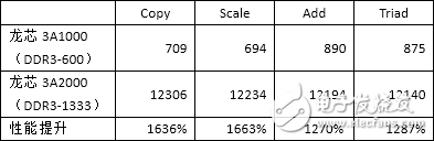 龍芯3A2000、3A1000的內(nèi)存帶寬測試對比