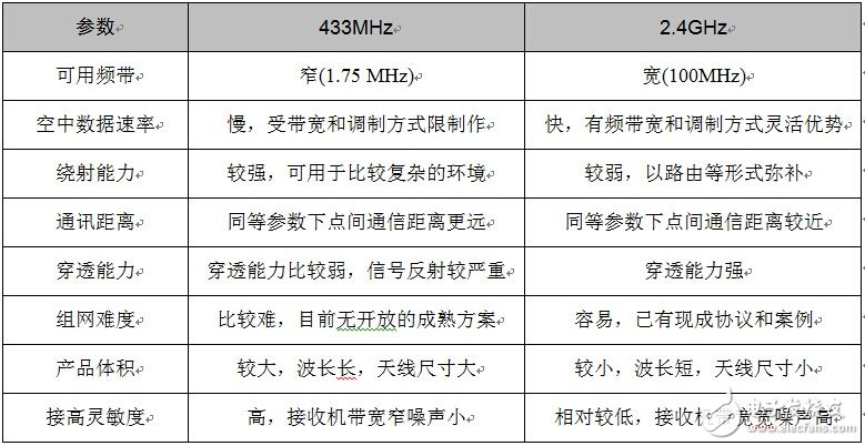 2.4G 與433M實戰(zhàn)應用，誰與爭鋒？