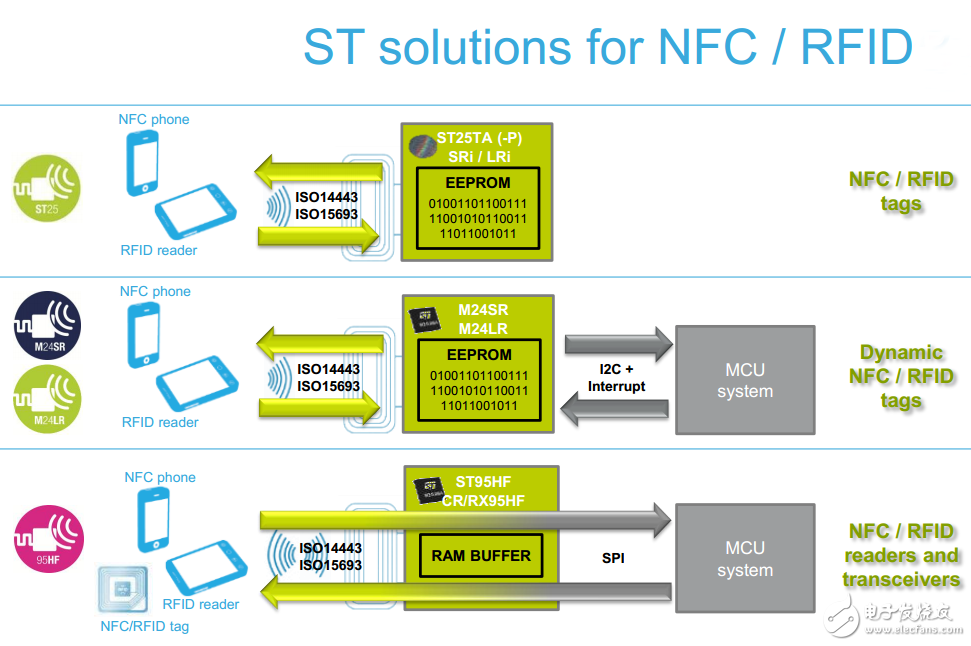 ST產(chǎn)品主要涵蓋NFC/RFID收發(fā)器，NFC/RFID標簽和動態(tài)NFC/RFID標簽