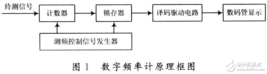 采用EDA技術(shù)的數(shù)字頻率計(jì)系統(tǒng)原理分析