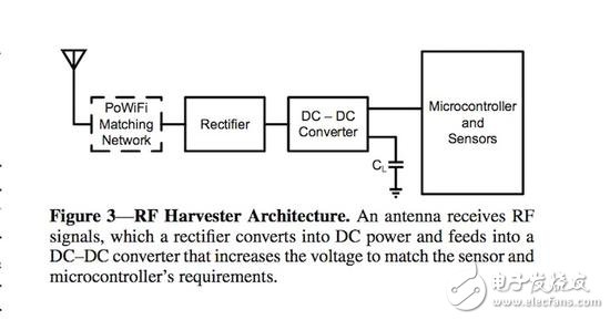 wifi harvester