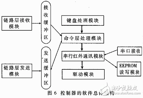 軟件的總體結構