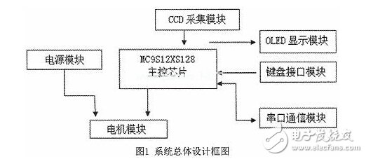 基于線性CCD圖像識別智能小車的設計與開發(fā)