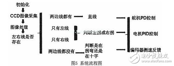 基于線性CCD圖像識別智能小車的設計與開發(fā)