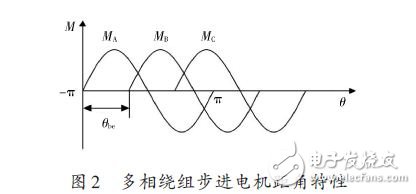 基于FPGA的步進電機控制系統(tǒng)的設計方案