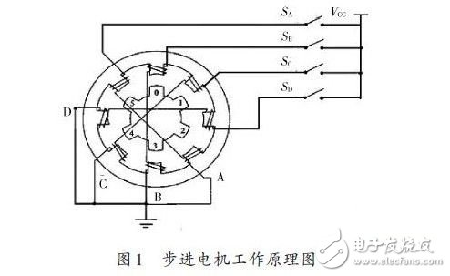 基于FPGA的步進電機控制系統(tǒng)的設計方案