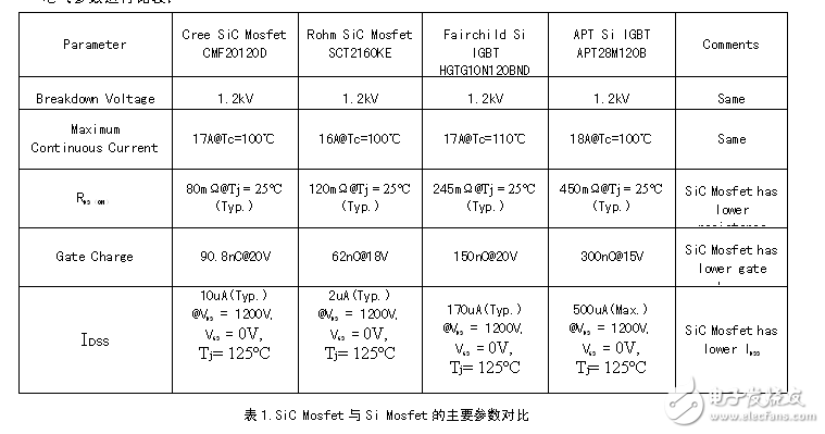 SiC Mosfet管特性及其專用驅(qū)動(dòng)電源