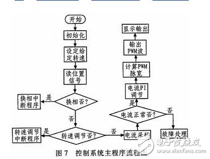 基于ARM的全數(shù)字雙閉環(huán)無(wú)刷直流電動(dòng)機(jī)控制系統(tǒng)設(shè)計(jì)