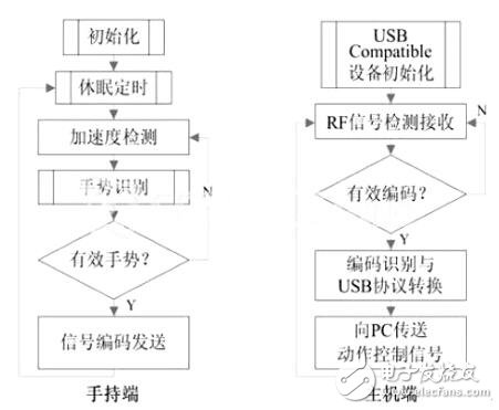 應(yīng)用手勢(shì)識(shí)別的智能輸入系統(tǒng)設(shè)計(jì)方案解析