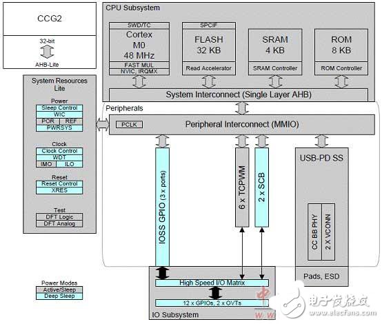 揭秘Cypress USB Type-C電路設(shè)計(jì)與解決方案