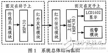 系統(tǒng)總體結(jié)構(gòu)框圖