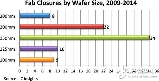 盤點半導體制造業(yè)那些年的晶圓廠