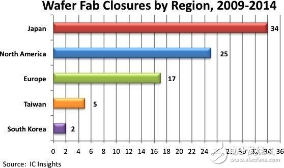 盤點半導體制造業(yè)那些年的晶圓廠