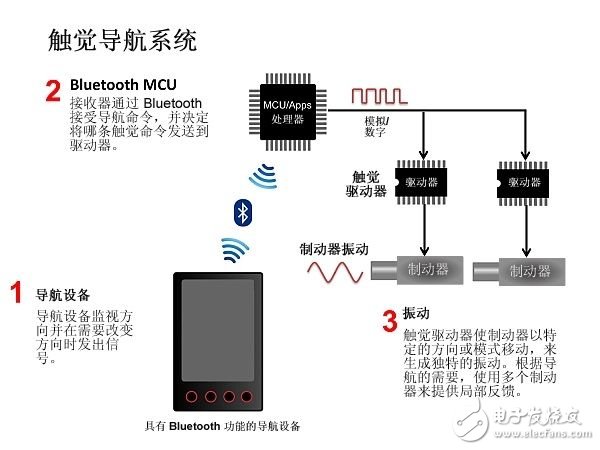 用觸覺導(dǎo)航：一種更好地解決導(dǎo)航難題的方法