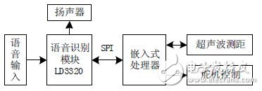 圖2 硬件電路設計方案