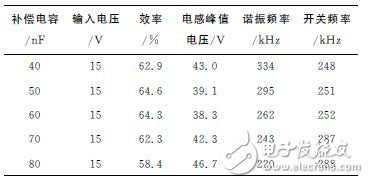 表1　補償電容與電路耦合系數(shù)的關(guān)系