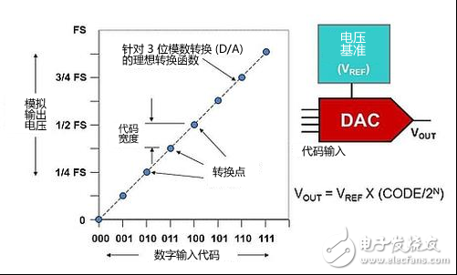 DAC基礎(chǔ)知識：靜態(tài)技術(shù)規(guī)格