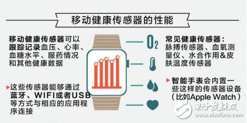 有圖有真相，移動健康傳感器大有錢途 