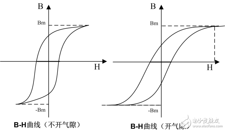 如何為開關(guān)電源選擇合適的電感