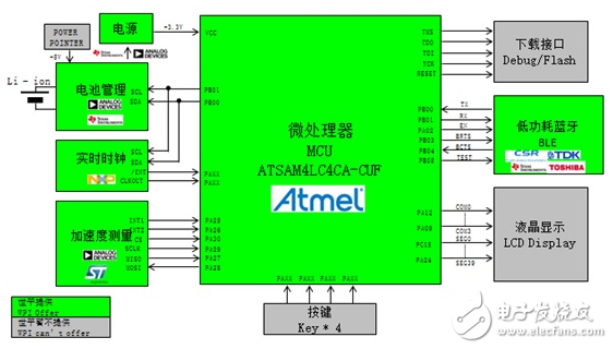 基于Atmel、TI、Toshiba等產(chǎn)品的低功耗藍(lán)牙智能可穿戴方案