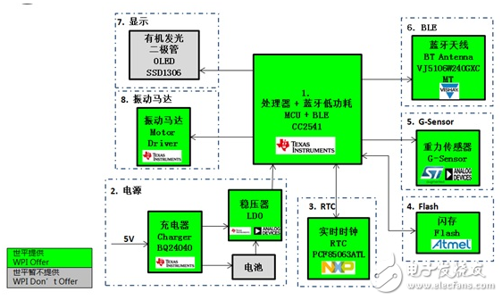 基于Atmel、TI、Toshiba等產(chǎn)品的低功耗藍(lán)牙智能可穿戴方案