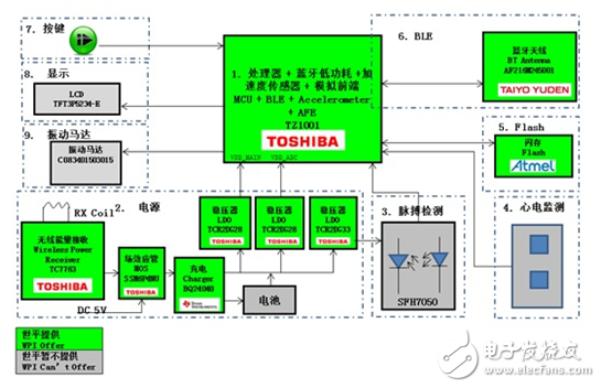 基于Atmel、TI、Toshiba等產(chǎn)品的低功耗藍(lán)牙智能可穿戴方案