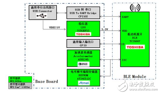 基于Atmel、TI、Toshiba等產(chǎn)品的低功耗藍(lán)牙智能可穿戴方案