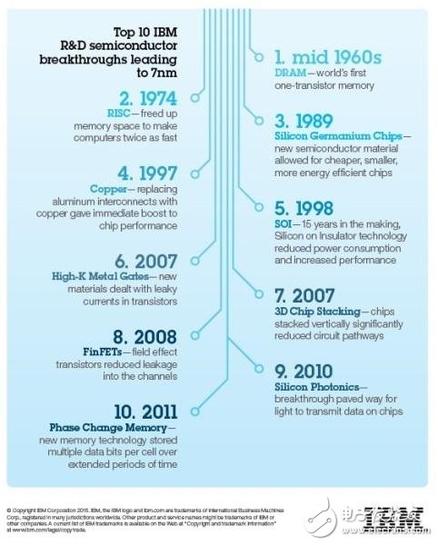 IBM領(lǐng)跑半導體技術(shù)：首款7nm原型芯片出現(xiàn)了