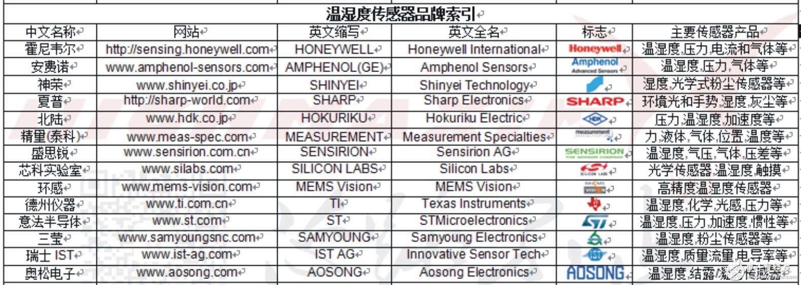 如何準(zhǔn)確選取合適自己應(yīng)用的溫濕度傳感器