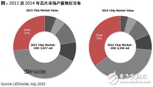 LED無封裝芯片受寵 市場份額將持續(xù)上漲