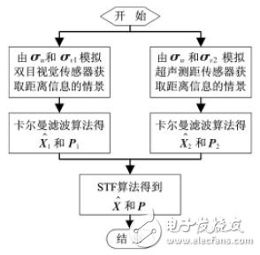 圖4 雙目視覺傳感器系統(tǒng)的卡爾曼濾波