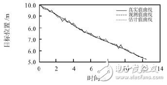 圖6 融合前后目標(biāo)位置估計值曲線和方差曲線的對比